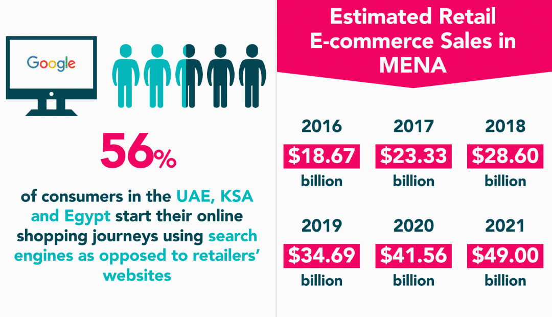 إحصائيات التجارة الإلكترونية في الشرق الاوسط